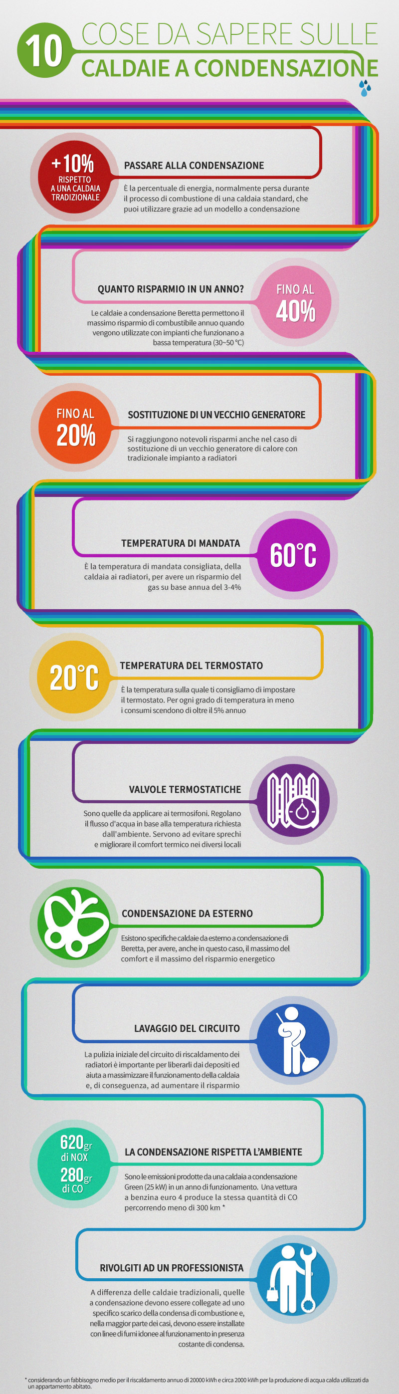 10 cose da sapere sulla condensazione