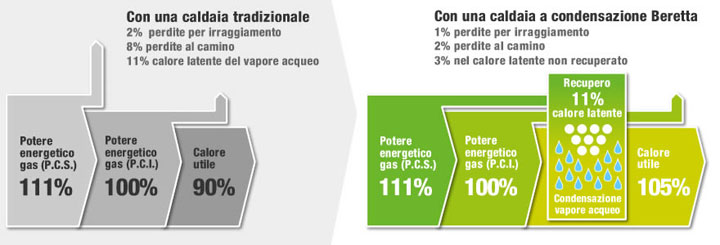 risparmio con caldaie a condensazione: disegno illustrativo