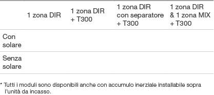 tabella configurazioni